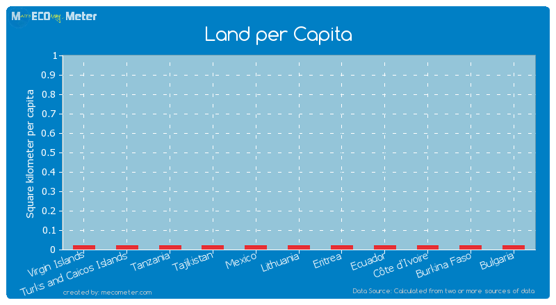 Land per Capita of Virgin Islands