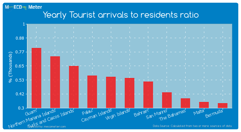 Yearly Tourist arrivals to residents ratio of Virgin Islands