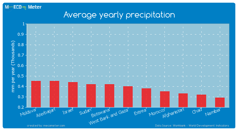 Average yearly precipitation of West Bank and Gaza