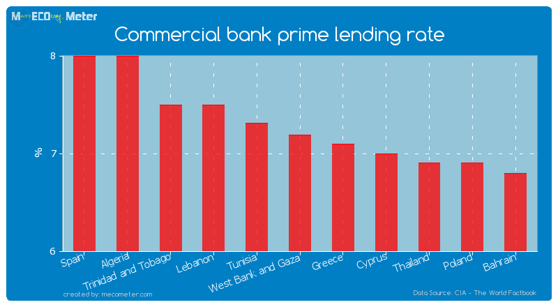 Commercial bank prime lending rate of West Bank and Gaza