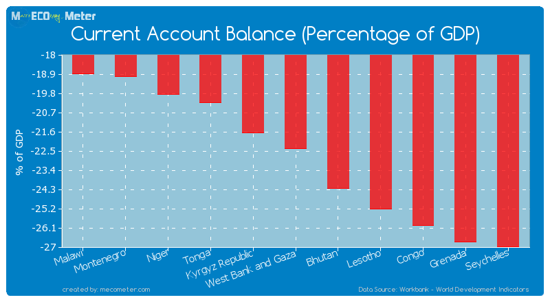 Current Account Balance (Percentage of GDP) of West Bank and Gaza