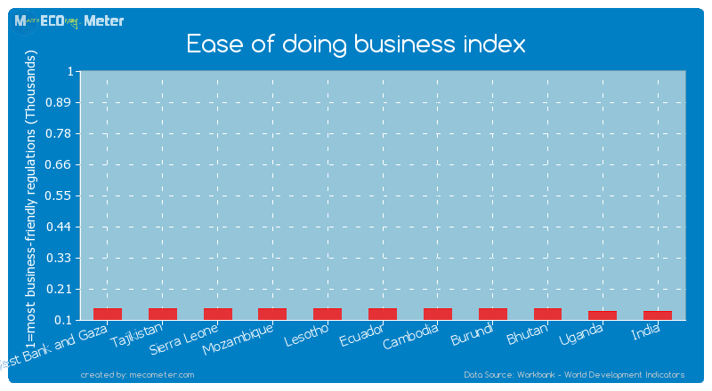 Ease of doing business index of West Bank and Gaza