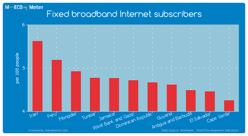 Fixed broadband Internet subscribers of West Bank and Gaza