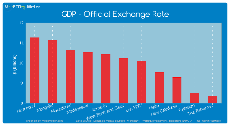 GDP - Official Exchange Rate of West Bank and Gaza