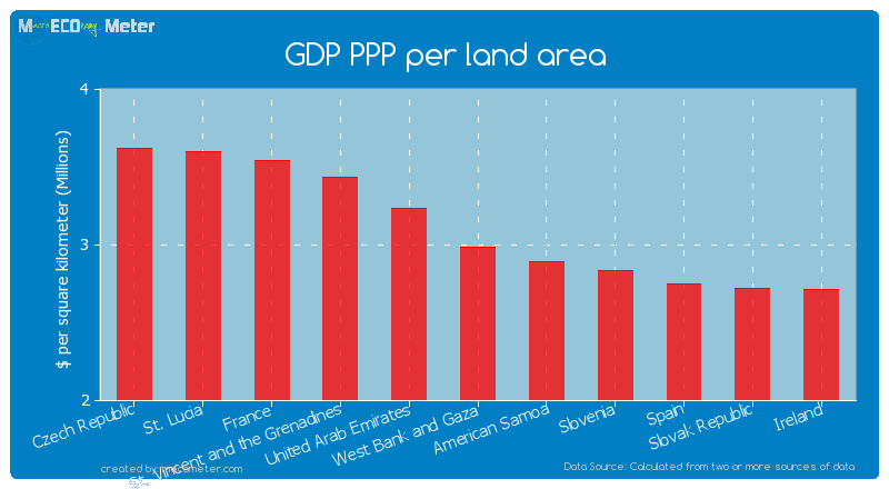 GDP PPP per land area of West Bank and Gaza