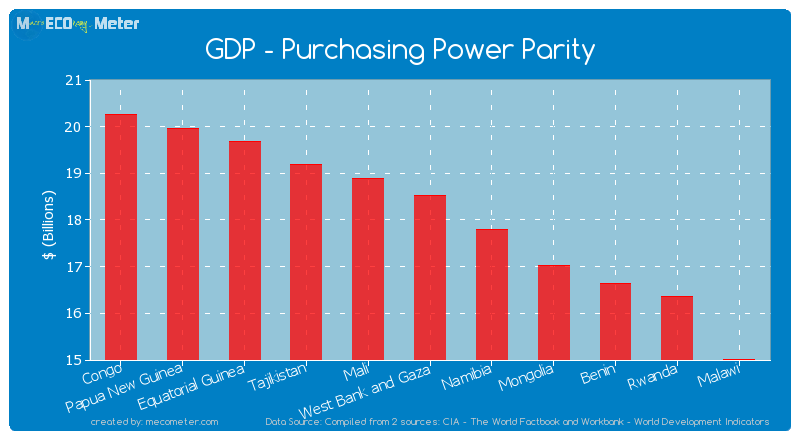GDP - Purchasing Power Parity of West Bank and Gaza