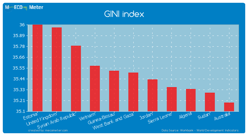 GINI index of West Bank and Gaza