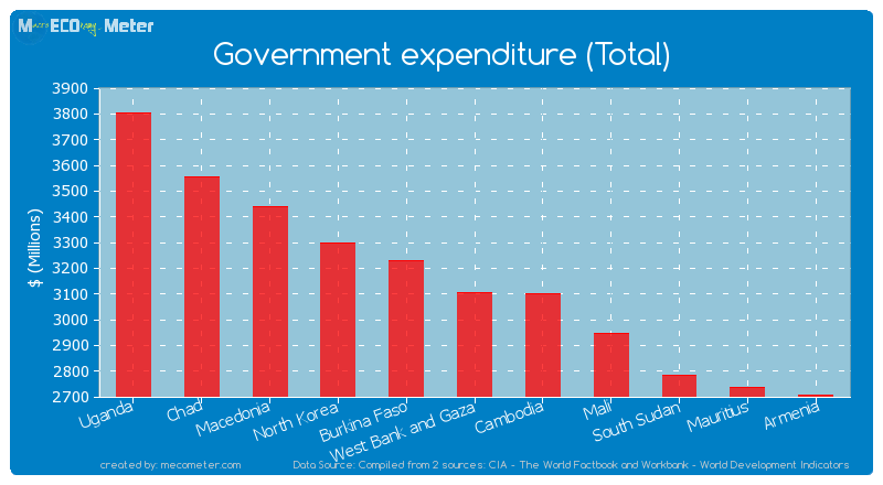 Government expenditure (Total) of West Bank and Gaza