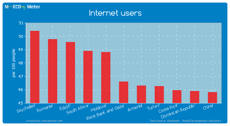 Internet users of West Bank and Gaza