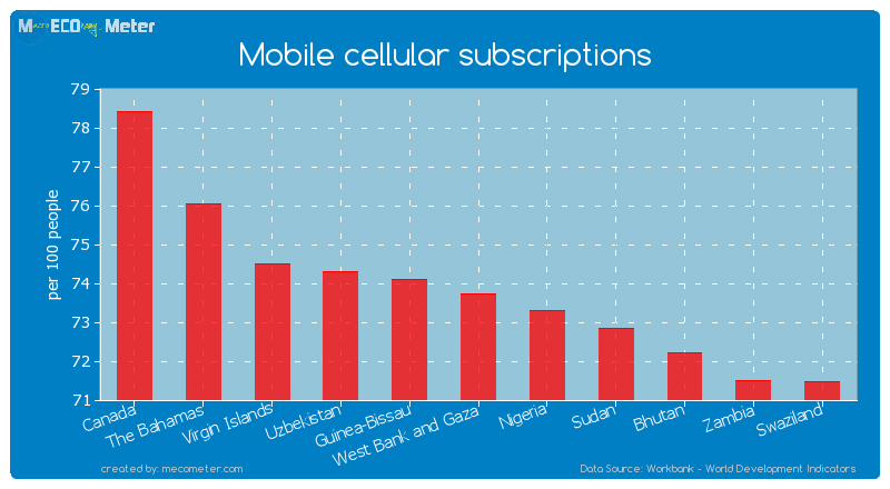 Mobile cellular subscriptions of West Bank and Gaza