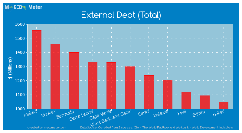 External Debt (Total) of West Bank and Gaza
