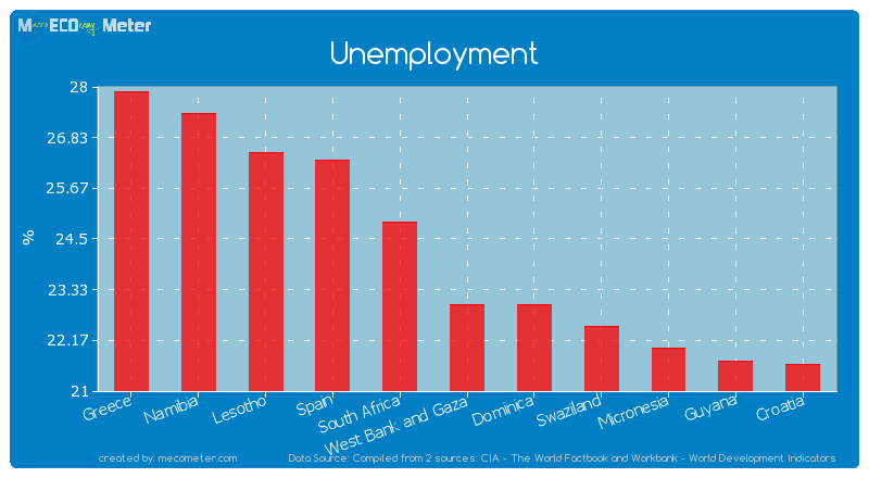 Unemployment of West Bank and Gaza