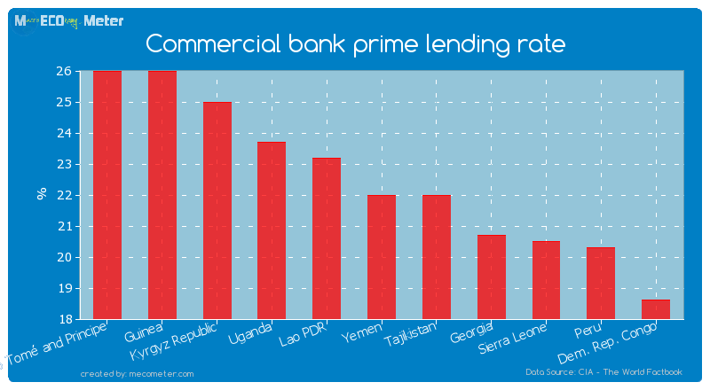 Commercial bank prime lending rate of Yemen