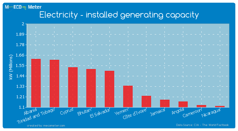 Electricity - installed generating capacity of Yemen