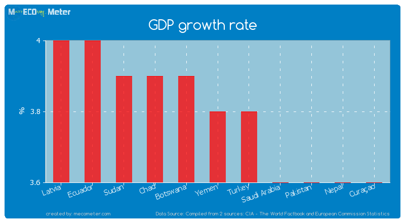 GDP growth rate of Yemen