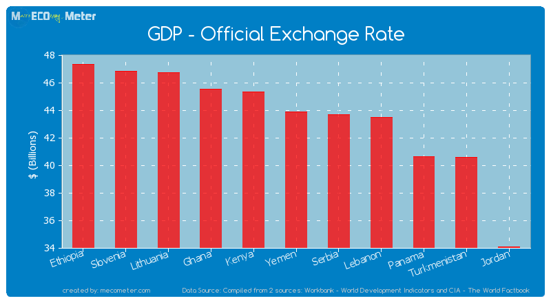 GDP - Official Exchange Rate of Yemen