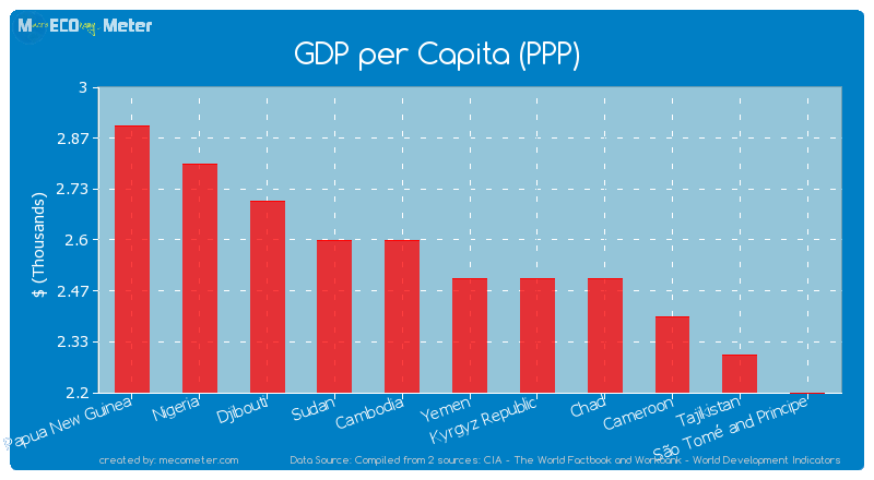 GDP per Capita (PPP) of Yemen