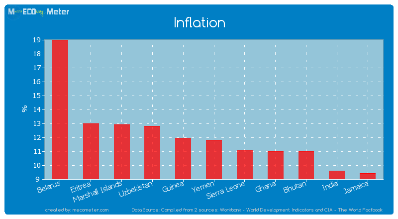 Inflation of Yemen