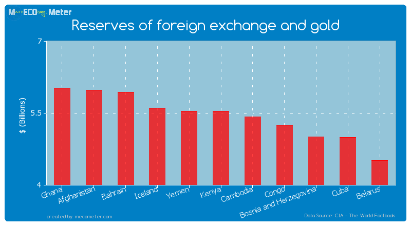 Reserves of foreign exchange and gold of Yemen