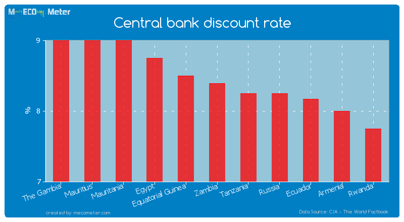 Central bank discount rate of Zambia