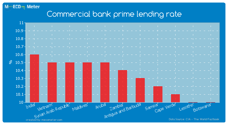 Commercial bank prime lending rate of Zambia