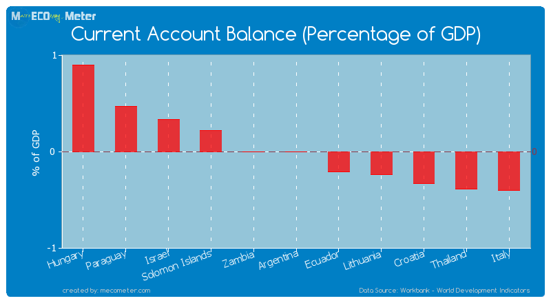 Current Account Balance (Percentage of GDP) of Zambia