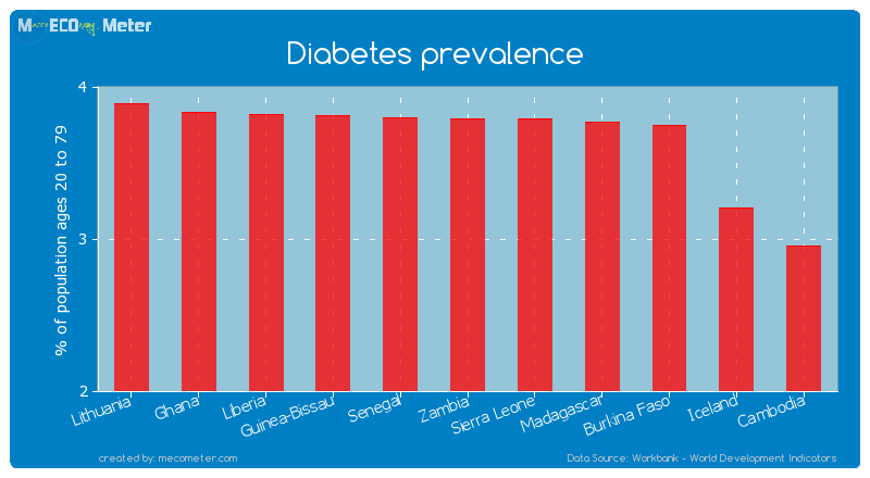 Diabetes prevalence of Zambia