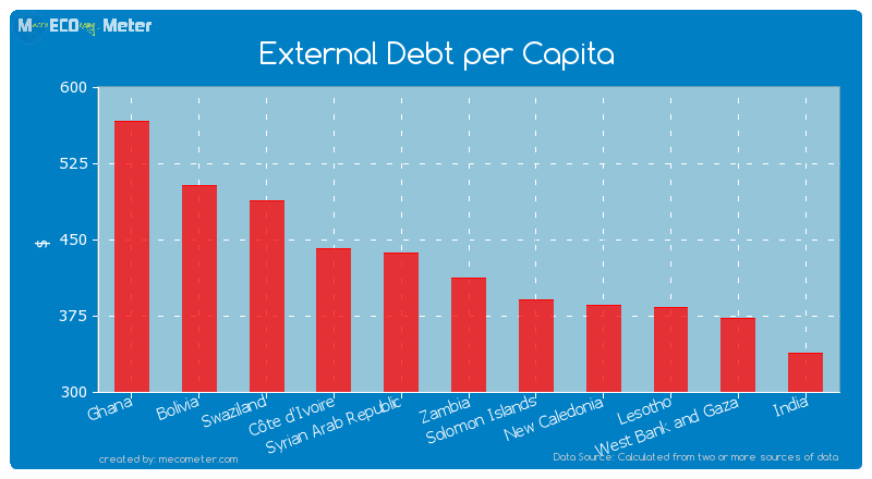 External Debt per Capita of Zambia