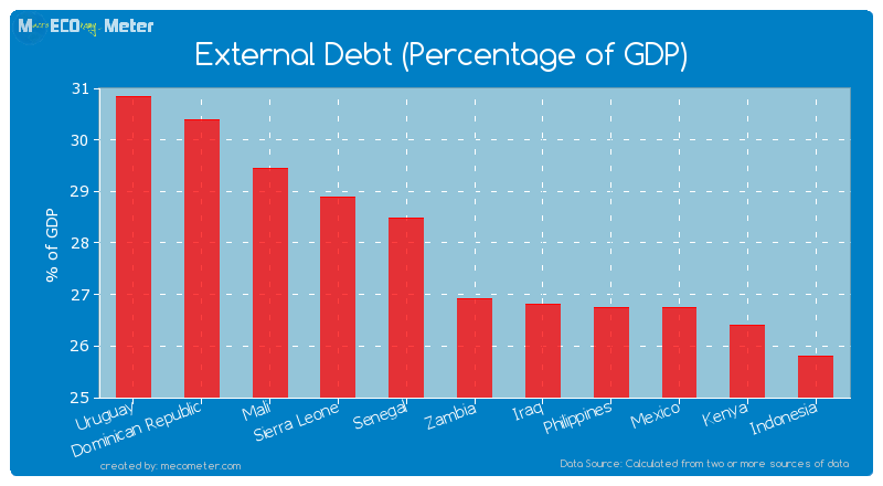 External Debt (Percentage of GDP) of Zambia
