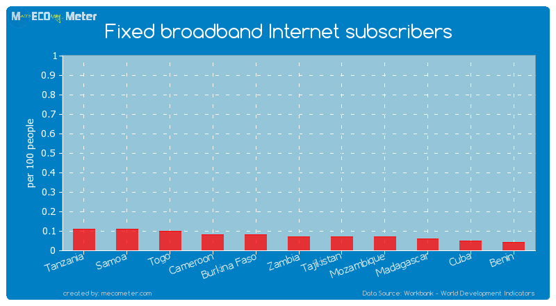 Fixed broadband Internet subscribers of Zambia