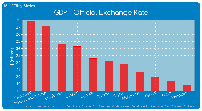 GDP - Official Exchange Rate of Zambia