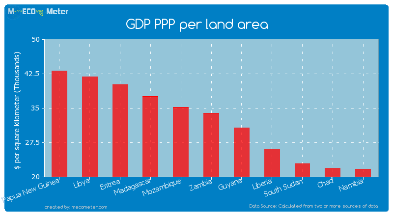 GDP PPP per land area of Zambia