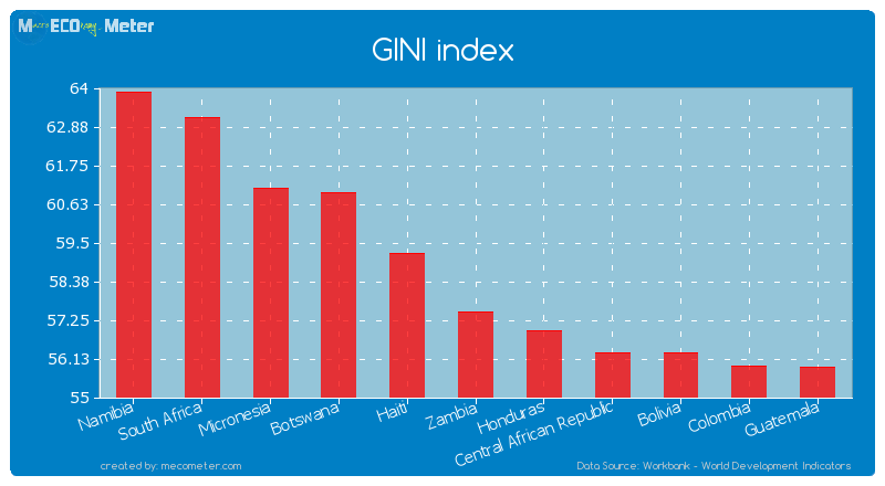 GINI index of Zambia