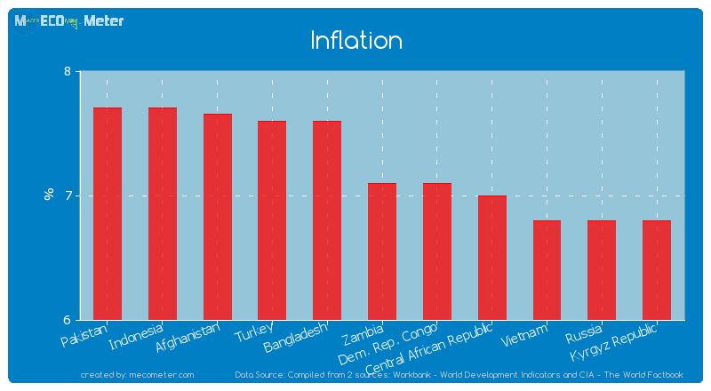 Inflation of Zambia
