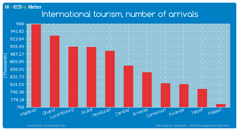 International tourism, number of arrivals of Zambia