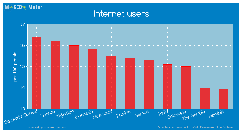 Internet users of Zambia