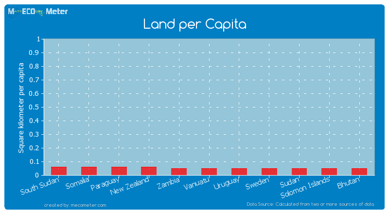 Land per Capita of Zambia