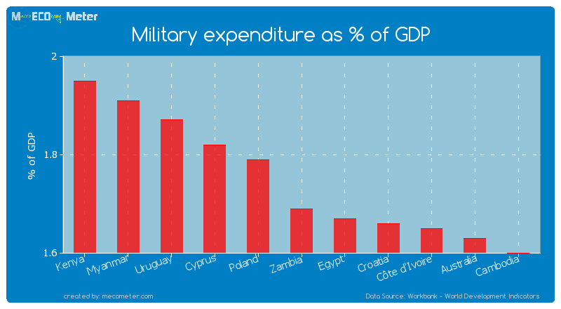 Military expenditure as % of GDP of Zambia
