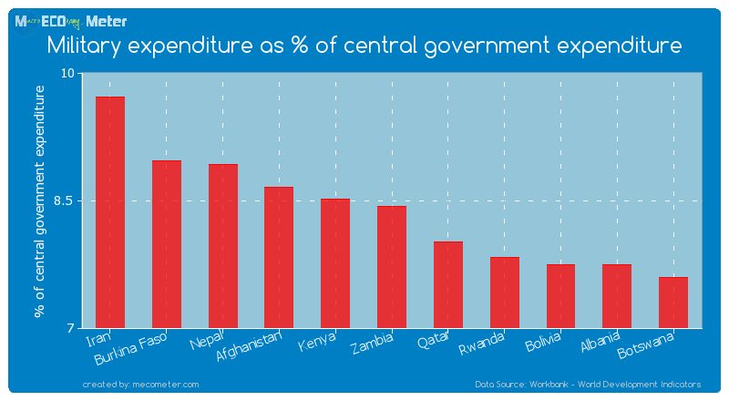 Military expenditure as % of central government expenditure of Zambia