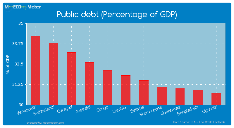 Public debt (Percentage of GDP) of Zambia