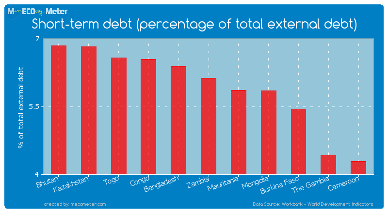 Short-term debt (percentage of total external debt) of Zambia