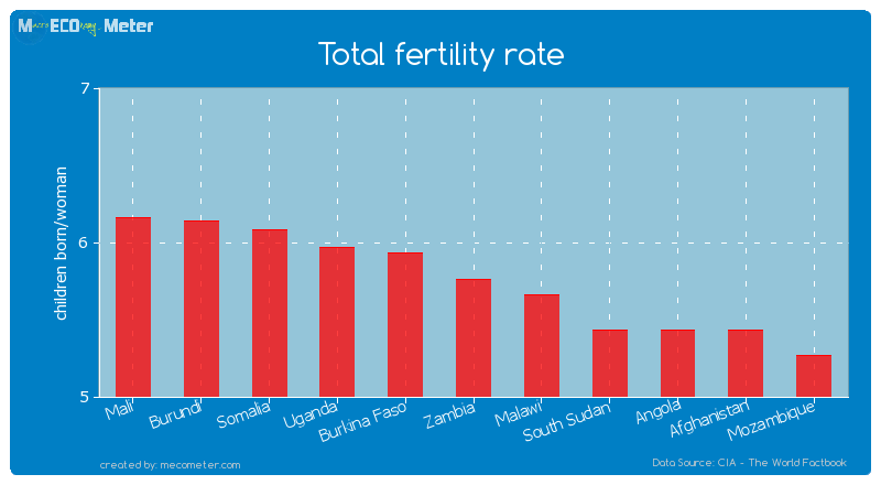 Total fertility rate of Zambia