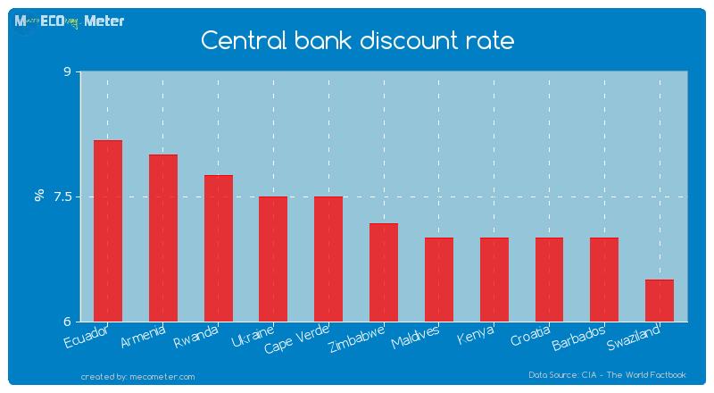 Central bank discount rate of Zimbabwe
