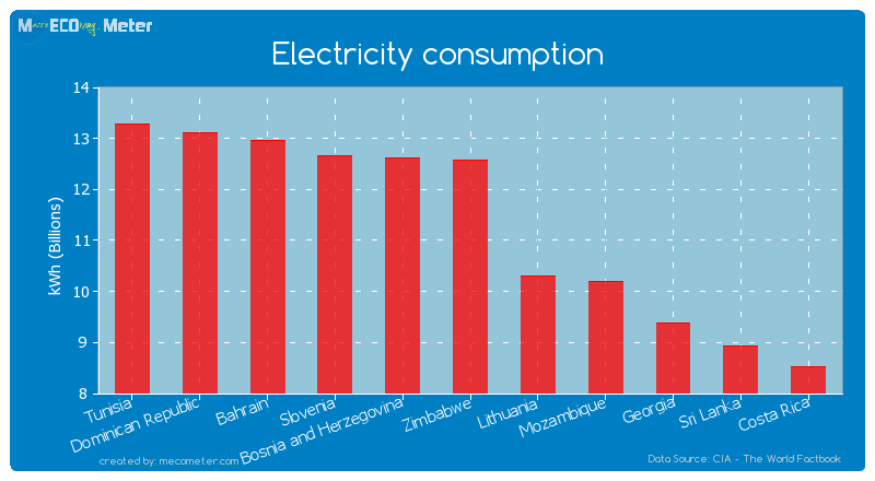 Electricity consumption of Zimbabwe
