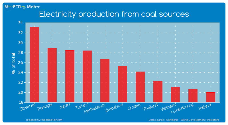 Electricity production from coal sources of Zimbabwe