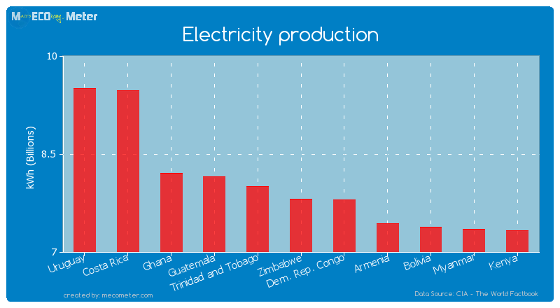 Electricity production of Zimbabwe