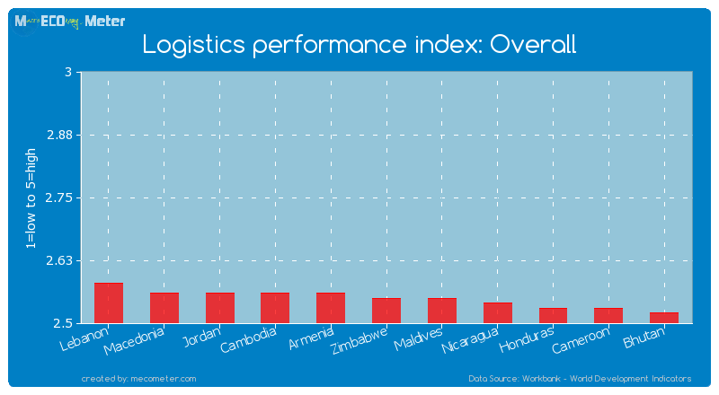 Logistics performance index: Overall of Zimbabwe