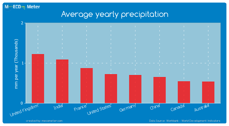 Major world economies by its current Average yearly precipitation