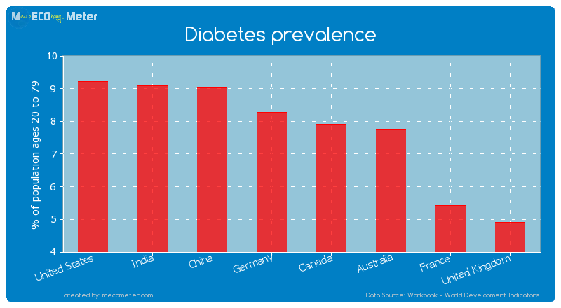 Major world economies by its current Diabetes prevalence