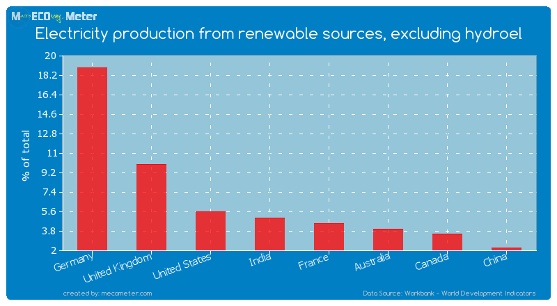 Major world economies by its current Electricity production from renewable sources, excluding hydroel